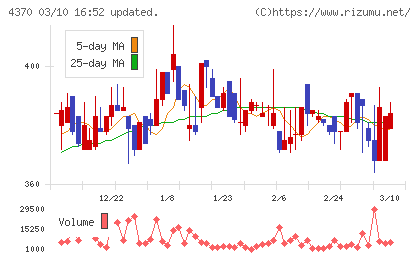モビルスチャート