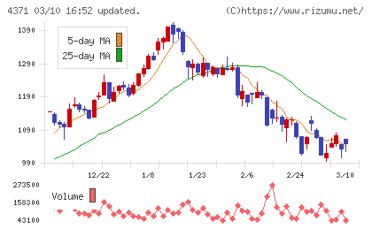 コアコンセプト・テクノロジーチャート