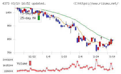 シンプレクス・ホールディングスチャート