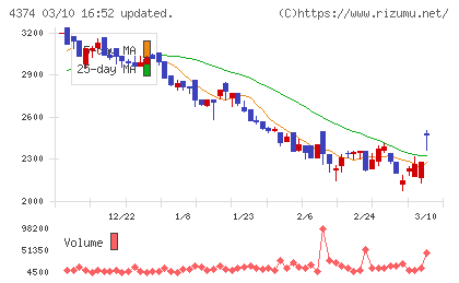 ＲＯＢＯＴ　ＰＡＹＭＥＮＴチャート