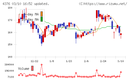 くふうカンパニーホールディングスチャート