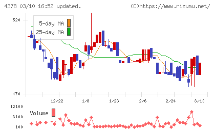 ＣＩＮＣチャート