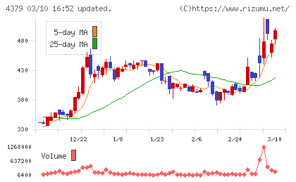 Ｐｈｏｔｏｓｙｎｔｈチャート