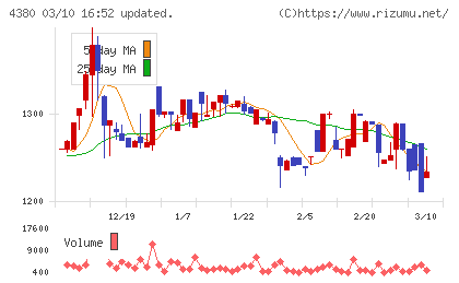 Ｍマートチャート