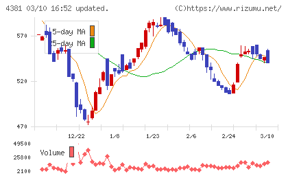 ビープラッツチャート