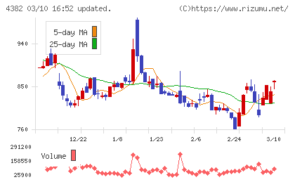 ＨＥＲＯＺチャート