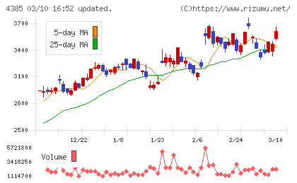 メルカリチャート