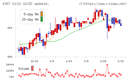 ＺＵＵチャート