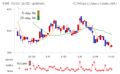 エーアイチャート