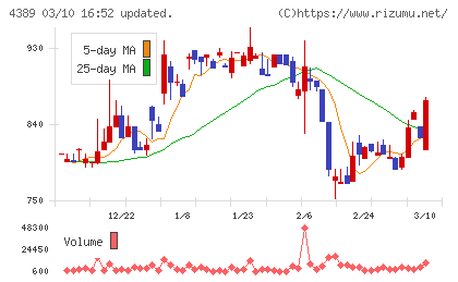 プロパティデータバンクチャート