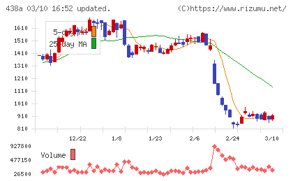 インフキュリオンチャート