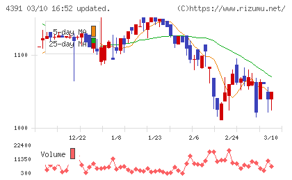 ロジザードチャート