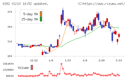 ＦＩＧチャート