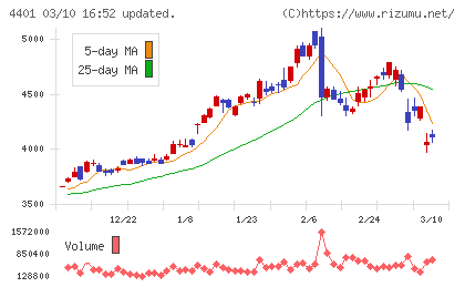 ＡＤＥＫＡチャート