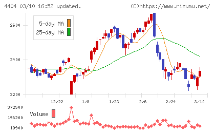ミヨシ油脂チャート
