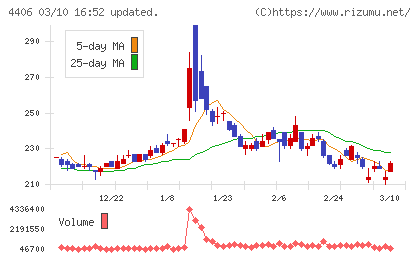 新日本理化チャート