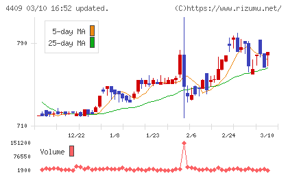 東邦化学工業チャート