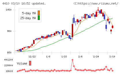ハリマ化成グループチャート