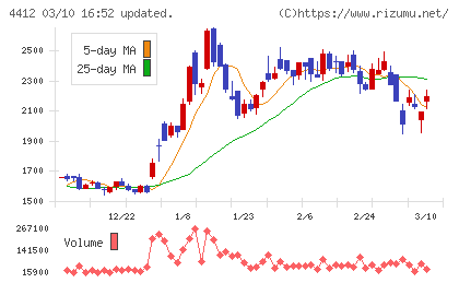 サイエンスアーツチャート
