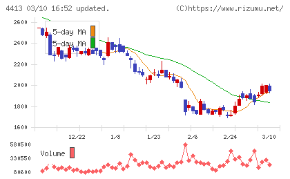 ボードルアチャート