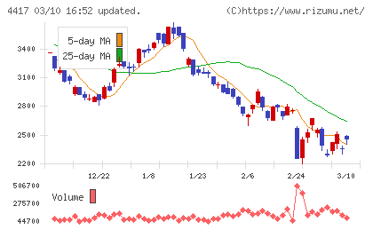 グローバルセキュリティエキスパートチャート