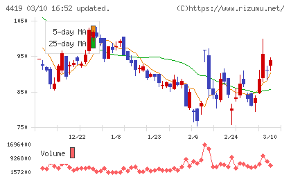 Ｆｉｎａｔｅｘｔホールディングスチャート