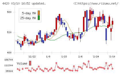 イーソルチャート