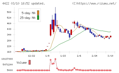 ＶＡＬＵＥＮＥＸチャート