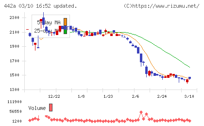 クラシコチャート