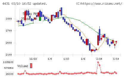 スマレジチャート
