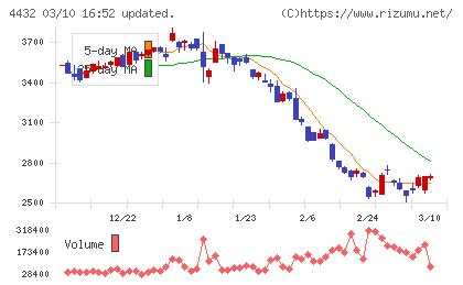 ウイングアーク１ｓｔチャート
