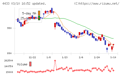 ヒト・コミュニケーションズ・ホールディングスチャート