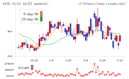 ミンカブ・ジ・インフォノイドチャート