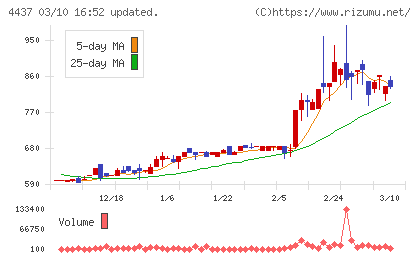 ｇｏｏｄｄａｙｓホールディングスチャート