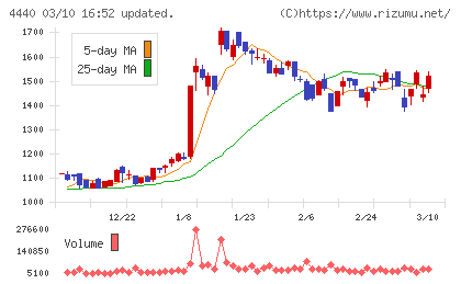 ヴィッツチャート