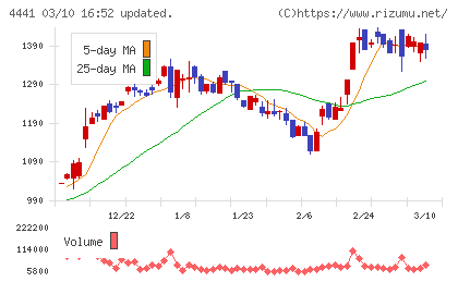 トビラシステムズチャート