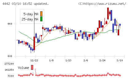 バルテス・ホールディングスチャート