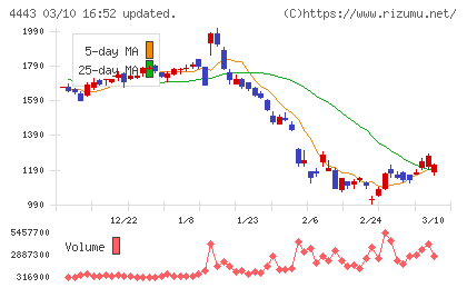 Ｓａｎｓａｎチャート