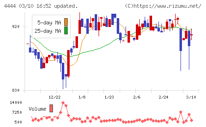 インフォネットチャート