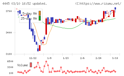 リビン・テクノロジーズチャート