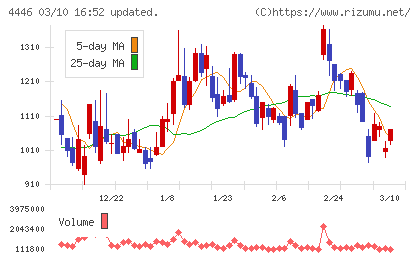Ｌｉｎｋ−Ｕチャート