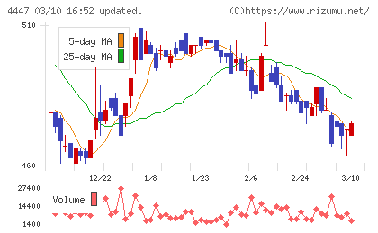 ピー・ビーシステムズチャート