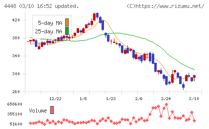 ｋｕｂｅｌｌチャート