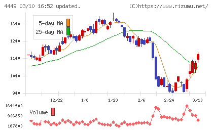 ギフティチャート