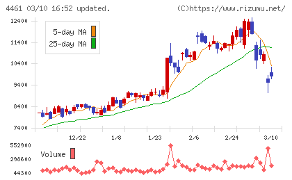 第一工業製薬チャート