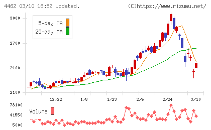 石原ケミカルチャート