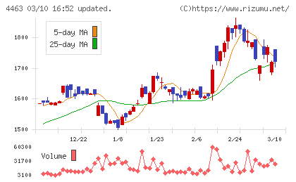日華化学チャート