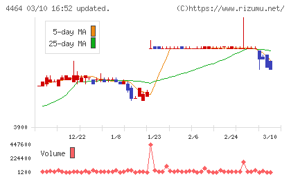 ソフト９９コーポレーションチャート