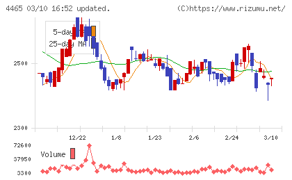 ニイタカチャート