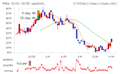 ノースサンドチャート